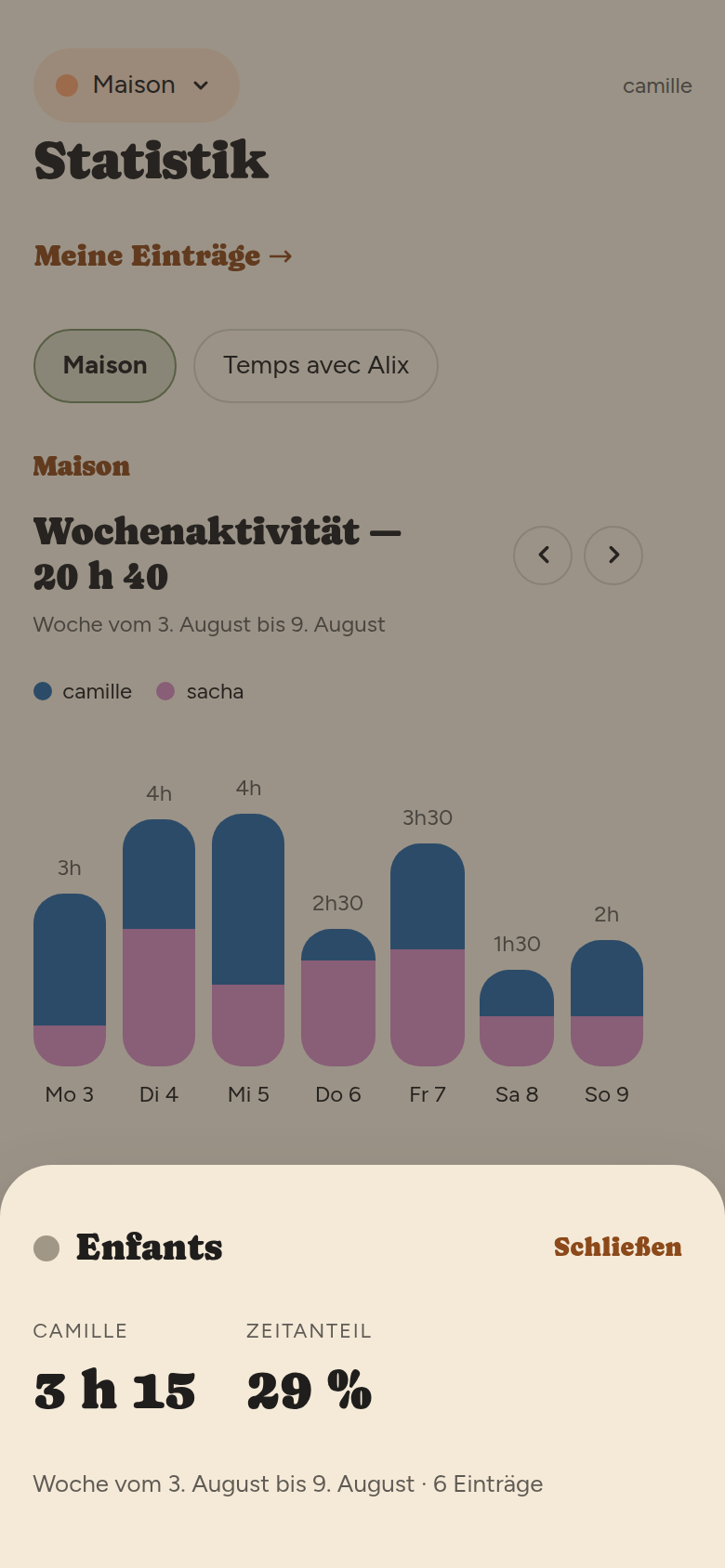 Detailblatt am unteren Rand: Kategorie Enfants, camille, 3 Std. 15, 29 % ihrer Zeit, 6 Einträge.