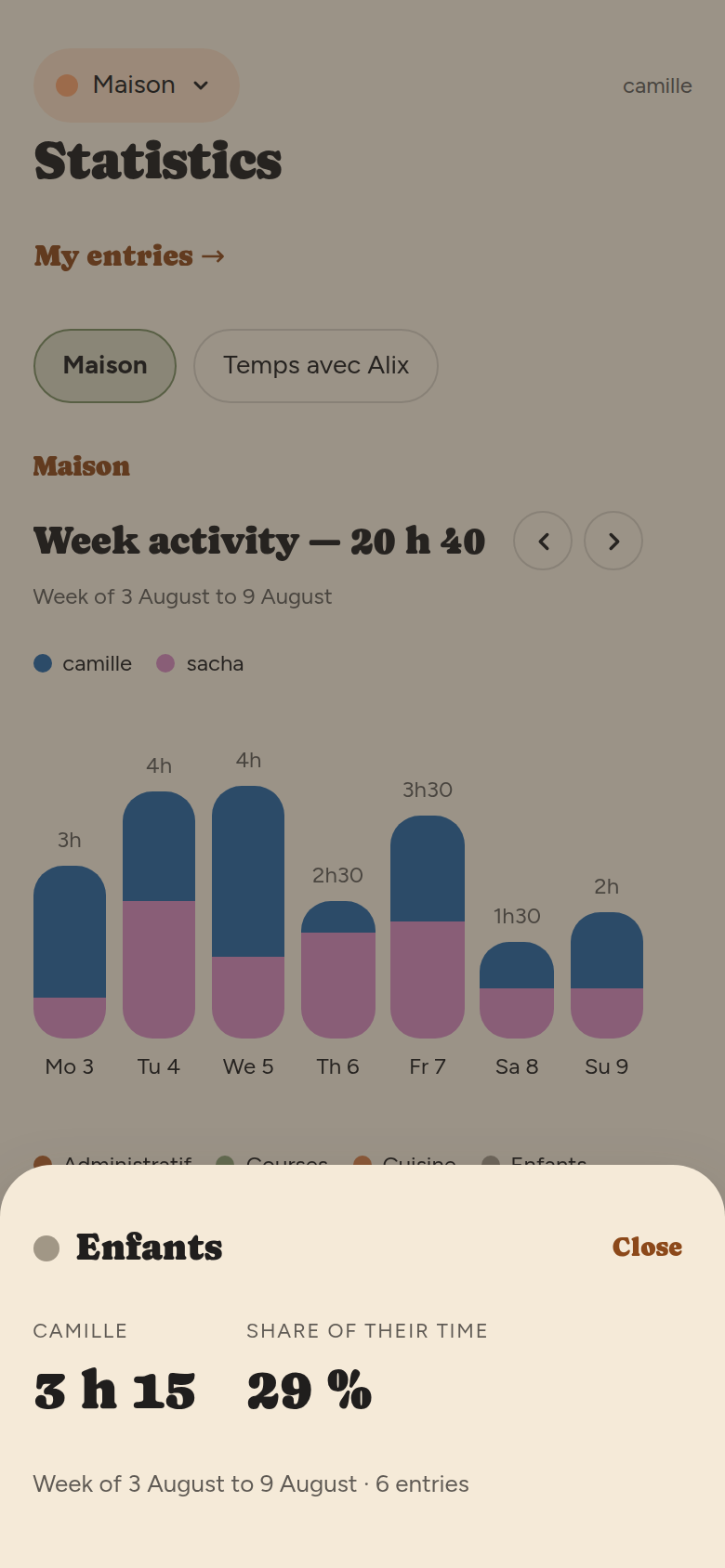Detail sheet open at the bottom of the screen: category Enfants, camille, 3 h 15, 29 % of their time, 6 entries.