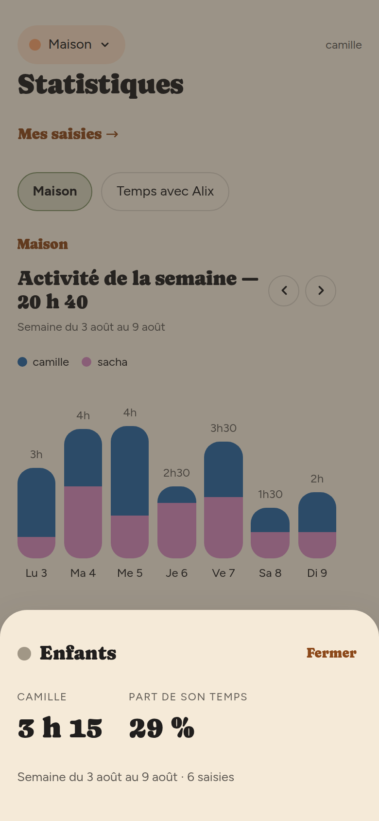 Feuille de détail ouverte au bas de l'écran : catégorie Enfants, camille, 3 h 15, part de son temps 29 %, 6 saisies.