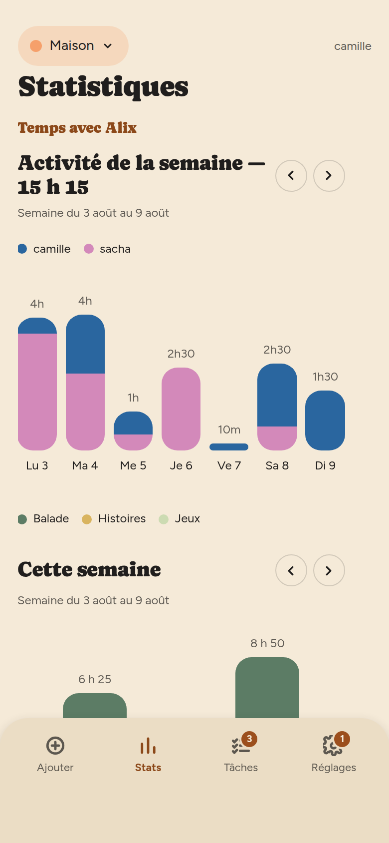 Panneau « Temps avec Alix » : les mêmes graphiques, avec les catégories Balade, Histoires et Jeux uniquement.
