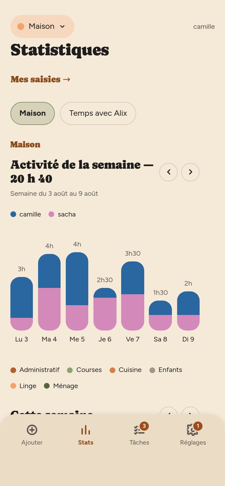 Écran Statistiques : lien « Mes saisies », pastilles de scopes Maison et Temps avec Alix, puis le graphique de l'activité de la semaine, une colonne par jour.